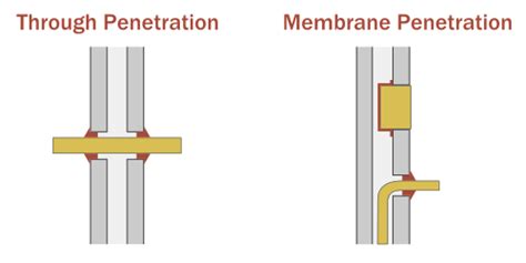 membrane penetration fire rated detail